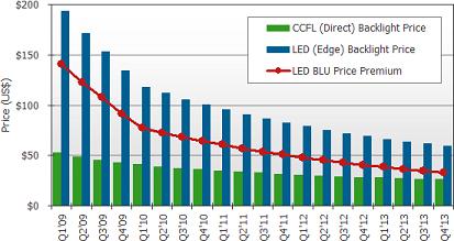 CCFL與LED背光成本價差 2010年底或?qū)⒌?00美金