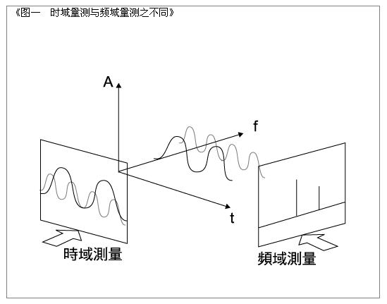 圖一 時(shí)域量測(cè)與頻域量測(cè)之不同