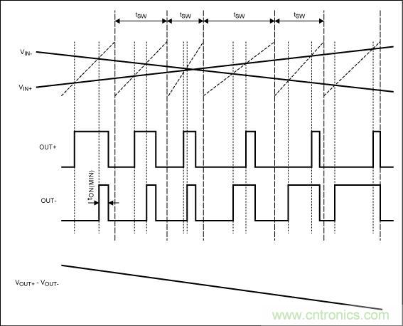 擴(kuò)譜調(diào)制模式下，Maxim的D類BTL放大器加載輸入信號(hào)后的輸出