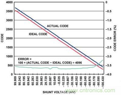 實(shí)際代碼、理想代碼、誤差百分比與分流電壓的關(guān)系圖