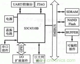 典型的嵌入式系統(tǒng)硬件設計方案