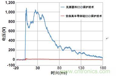 圖1:安森美半導(dǎo)體硅器件與無(wú)源競(jìng)爭(zhēng)器件以50 Ω系統(tǒng)在8 kV測(cè)得的ESD鉗位性能比較