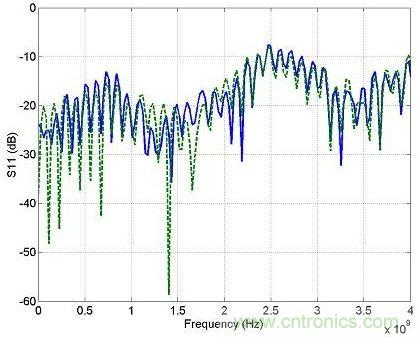100歐姆(虛線)和90歐姆參考(實(shí)線)的回波損耗