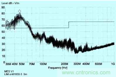 普通變頻器在采取簡(jiǎn)單的EMC措施后， 天線在5m處接收到的輻射干擾頻譜圖