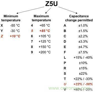 圖1：2類電介質(zhì)使用3位數(shù)進行分類，注意觀察其容差。