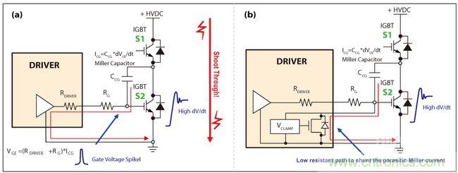 圖4：IGBT因米勒電容造成的寄生導通(a)，主動式米勒箝位可以對寄生米勒電流進行分流(b)