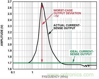 電流傳感器輸出 （無(wú)內(nèi)置EMI濾波器，前向功率 = 12 dBm, 100 mV/分頻，3 MHz時(shí)直流輸出達(dá)到峰值）