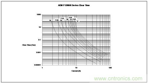 時(shí)間/電流特性曲線最好地描繪了保險(xiǎn)絲的過載性能，供設(shè)計(jì)師選用保險(xiǎn)絲規(guī)格時(shí)主要的參考