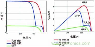 電流/電壓曲線如上面的圖所示，下面的圖畫(huà)的是功率特性曲線，該曲線具有最大功率點(diǎn)和由局部遮擋效應(yīng)產(chǎn)生的次大值