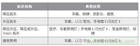 圖9:許多 LED 應用都規(guī)定了多種電源拓撲