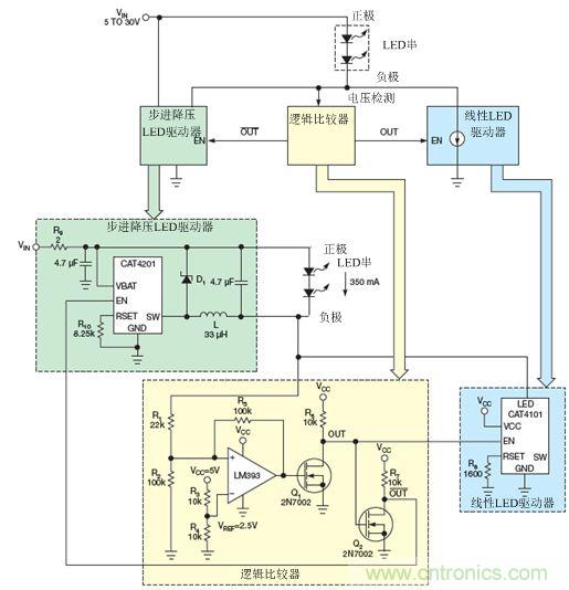 LM393比較器監(jiān)測LED串的低側(cè)電壓，并使能降壓穩(wěn)壓器(CAT4201)或線性穩(wěn)壓器(CAT4101)