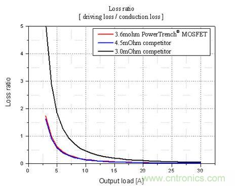 不同輸出負(fù)載條件下，損耗比的比較