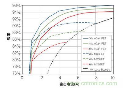 圖8：在36V- 60V轉(zhuǎn)12 V、500kHz 降壓轉(zhuǎn)換器，氮化鎵與MOSFET器件的效率比較