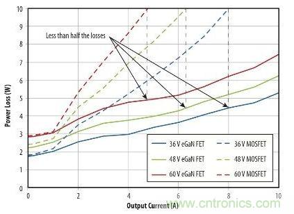 圖9：在36 V- 60V轉(zhuǎn)12 V、500kHz 降壓轉(zhuǎn)換器，氮化鎵與MOSFET器件的功率損耗比較