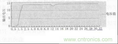 圖5、圖6：數(shù)據(jù)測試與分析