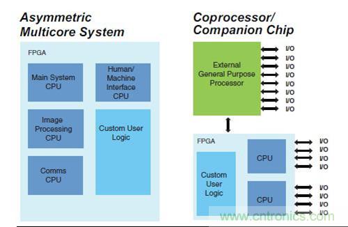 圖9.FPGA 作為SoC 非對稱多核，以及作為協(xié)處理器
