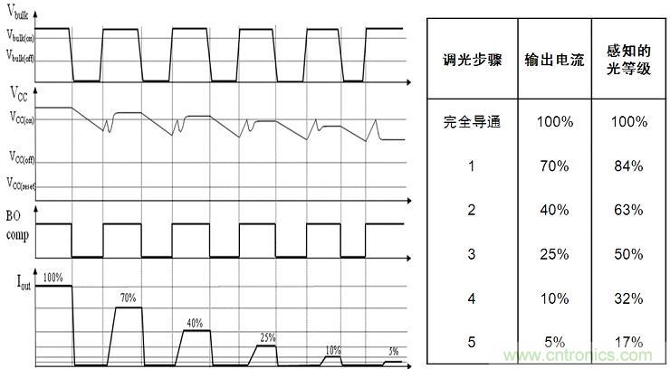 圖4：NCL30081和NCL30083增加了5步準(zhǔn)對(duì)數(shù)調(diào)光功能。