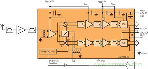 圖1:在LTM9004微型模塊接收器中實(shí)現(xiàn)的直接轉(zhuǎn)換架構(gòu)