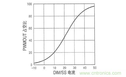 圖3：在 DIM/SS 引腳設定占空比時，采用µA級信號。這個引腳還可用于外部PWM信號，以實現(xiàn)非常高的調光比