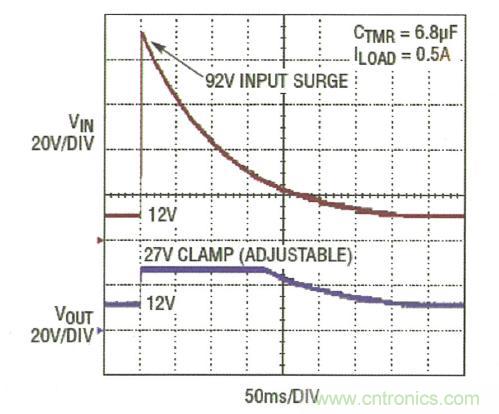 圖3：LTC4364 將輸出調(diào)節(jié)在 27V，而負(fù)載電路面對(duì)一個(gè) 92V 輸入尖峰可繼續(xù)運(yùn)作