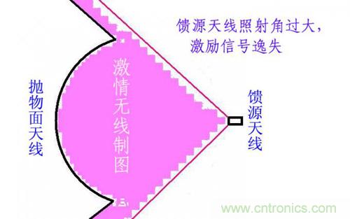 最簡(jiǎn)單使用的天線(xiàn)——罐頭天線(xiàn)，可做正饋大鍋饋源！ 