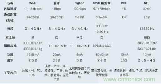 圖：ZigBee、Wi-Fi、藍牙和幾種無線技術(shù)的對比圖