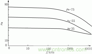 有效磁導(dǎo)率與頻率的關(guān)系曲線
