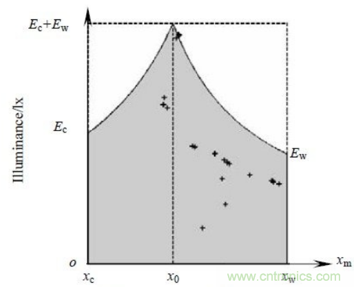 一種新型的兩通道PWM的LED調(diào)光調(diào)色方法:圖2