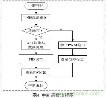 分享:一款高精度全數(shù)控逆變器設(shè)計(jì)方案
