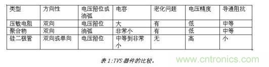 對(duì)抗靜電放電，ESD防護(hù)器件該如何選擇？