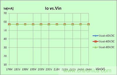 圖4:系統(tǒng)線(xiàn)性調(diào)整率