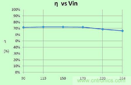 圖8:市場(chǎng)某公司隔離3WLED驅(qū)動(dòng)方案效率曲線(xiàn)