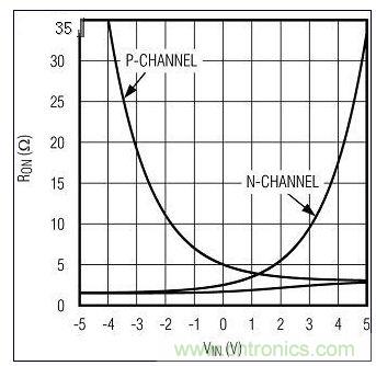 RON與VIN的關(guān)系。圖1中的n溝道和p溝道RON構(gòu)成一個復(fù)合的低值RON