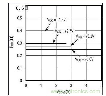 圖3A. 較高電源電壓下RON較低。圖為MAX4992(單電源)RON與VCOM的關(guān)系