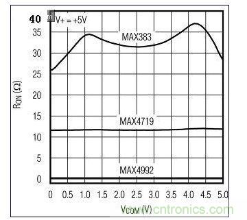 新、舊模擬開關(guān)的RON比較
