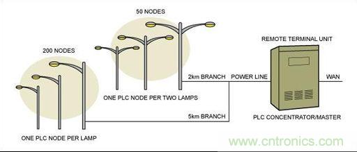 大神答疑：智能LED為何這么牛？