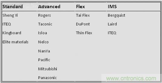 揭秘選擇PCB基材的玄機(jī)！絕對(duì)實(shí)用！