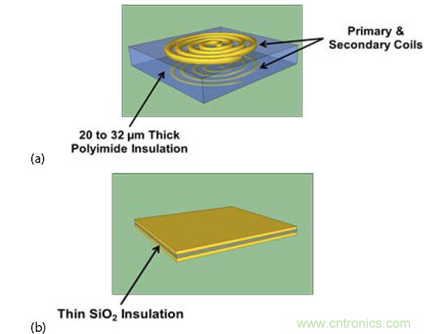  (a) 帶厚聚酰亞胺絕緣層的互感器，電流脈沖產(chǎn)生磁場，在另一個線圈中感生電流；(b) 帶薄SiO2絕緣層的電容，利用低電流電場將數(shù)據(jù)耦合到隔離柵的另一端。