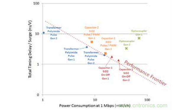 不同的隔離器特性組合導致不同的品質(zhì)因數(shù)。有一點是毫無疑問的： 光耦合器遠不如數(shù)字隔離器