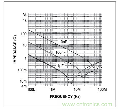 三個電容的自激頻率(曲線的最低點)，圖示表明，電容的性能并不完全一致。在左側(cè)，當曲線(阻抗)向下移動時，電容表現(xiàn)為電容。當達到其最低點時，電容呈現(xiàn)為電感(ESL)，不再是有效的去耦電容