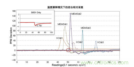 溫度驟冷對(duì)晶體振蕩器、第一代MEMS和CMEMS的影響