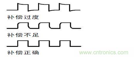 補(bǔ)償過(guò)度，不足和正確補(bǔ)償后半部的波形形狀示意