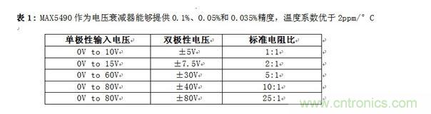 MAX5490作為電壓衰減器能夠提供0.1%、0.05%和0.035%精度，溫度系數(shù)優(yōu)于2ppm/°C