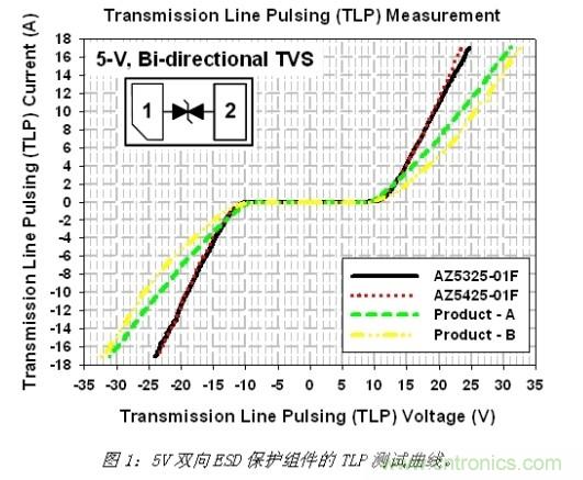 小尺寸、大用途，超低電容ESD保護(hù)方案