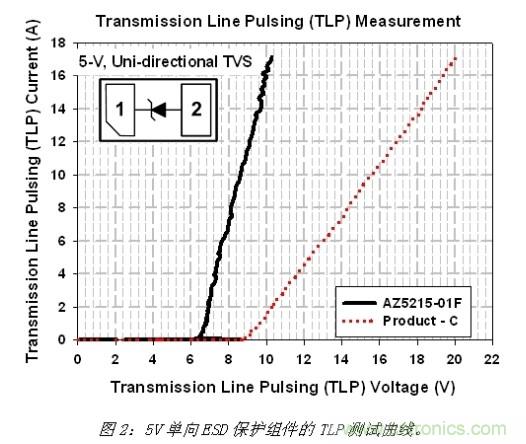小尺寸、大用途，超低電容ESD保護(hù)方案