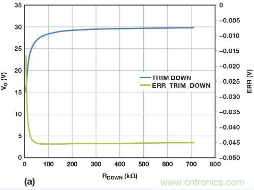 圖5. 重新配置反饋網(wǎng)絡(luò)，方便進(jìn)行模擬輸出調(diào)整