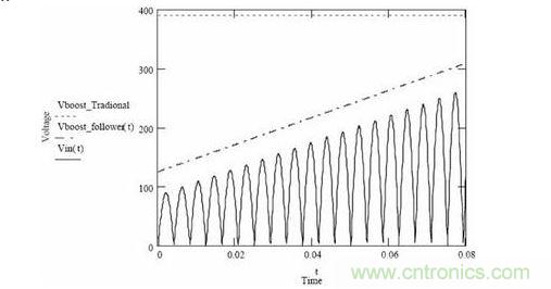 隨著輸入電壓變化，傳統(tǒng)升壓調(diào)節(jié)器和升壓跟隨器輸出電壓的變化情況