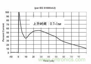 圖4：IEC61000-4-2中規(guī)定的靜電波形在這個(gè)標(biāo)準(zhǔn)中規(guī)定了靜電測(cè)試的不同等級(jí)，請(qǐng)見(jiàn)下表1。