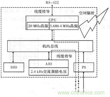 【大揭秘】某數(shù)字式控制器電磁兼容性設計與分析