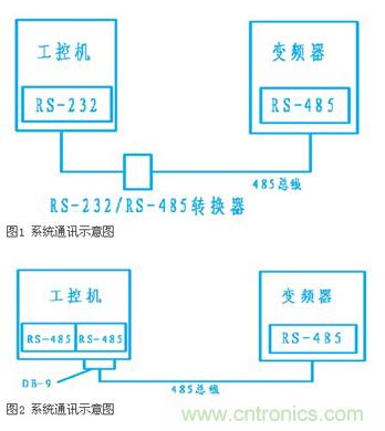 變頻器結(jié)合工控機(jī)的通訊，監(jiān)視輸出和參數(shù)設(shè)定將不是難題